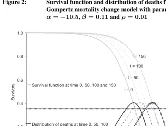 Figure 2:Survival function and distribution of deaths from a life table of aGompertz mortality change model with parameters: