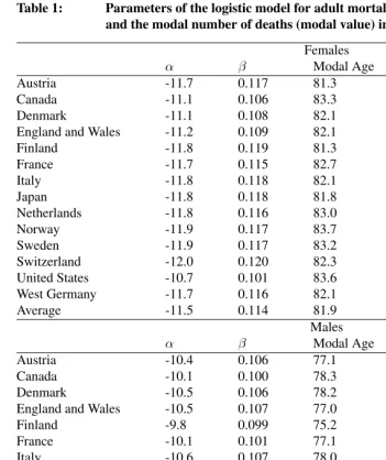 Table 1:Parameters of the logistic model for adult mortality, the modal ageand the modal number of deaths (modal value) in 14 countries