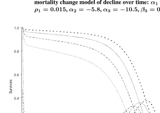 Figure 3a:Survival function and distribution of deaths from a life table of a Silermortality change model of decline over time:=2 3,=1,