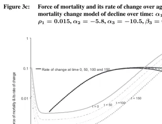 Figure 3c:Force of mortality and its rate of change over age under a log-Silermortality change model of decline over time:=2 3,=1,
