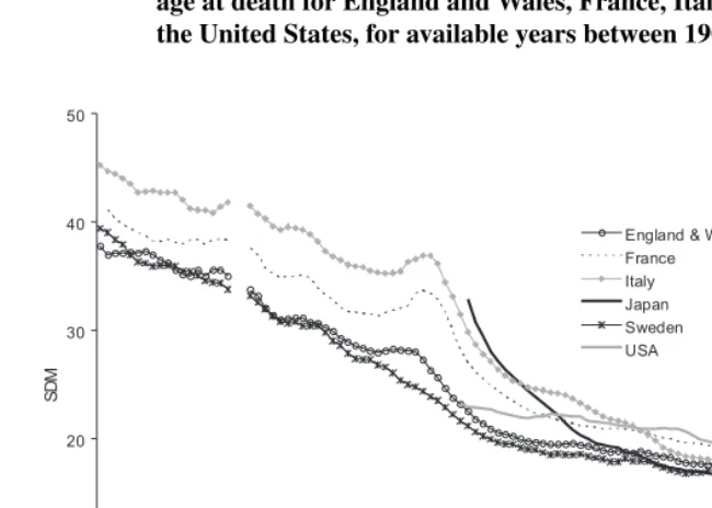 Figure 4c:Five year moving average of the standard deviation from the modalage at death for England and Wales, France, Italy, Japan, Sweden andthe United States, for available years between 1900 and 2005