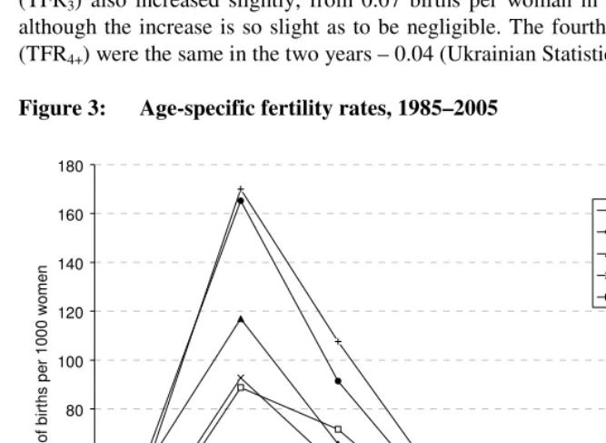 Figure 3: Age-specific fertility rates, 1985–2005  