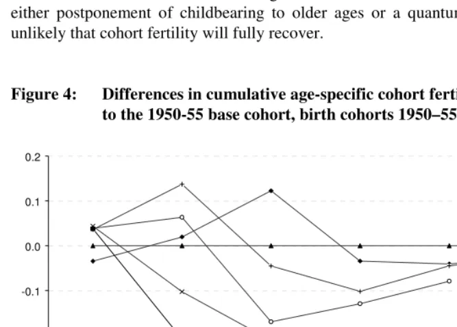 Figure 4: Differences in cumulative age-specific cohort fertility rates compared  