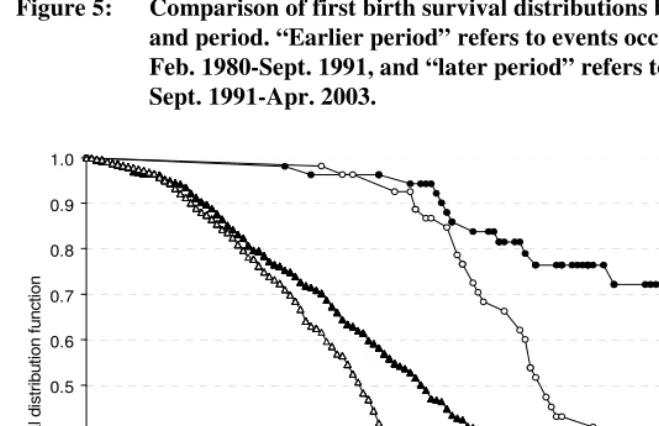 Figure 5: Comparison of first birth survival distributions by education  