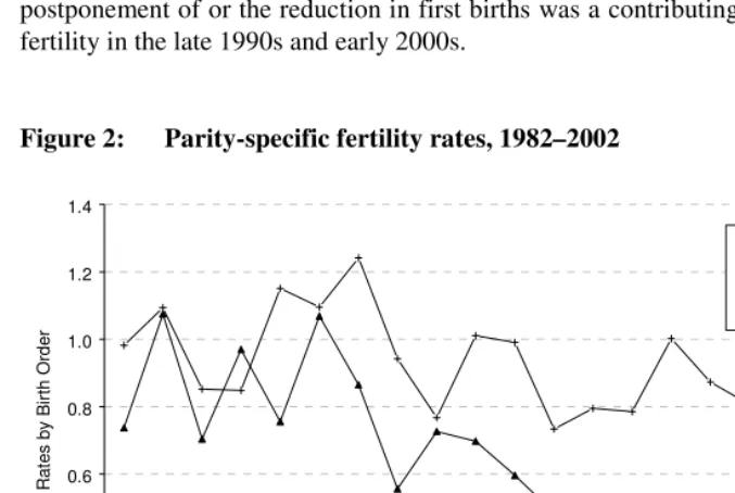 Figure 2: Parity-specific fertility rates, 1982–2002  
