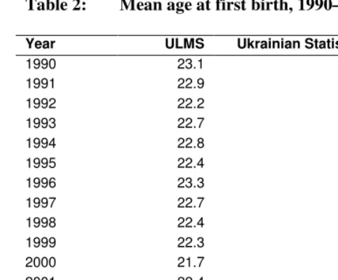 Table 2: Mean age at first birth, 1990–2005  