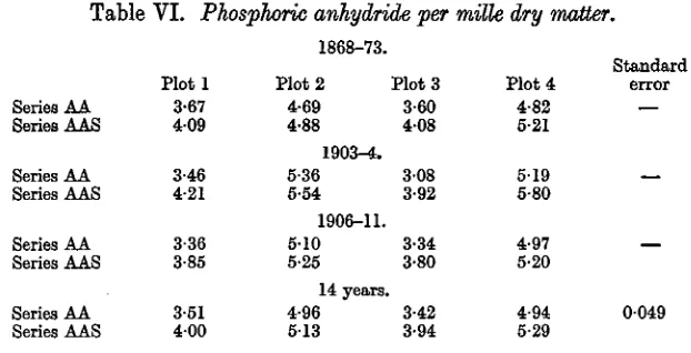 Table VI. Phosphoric anhydride per mille dry matter.