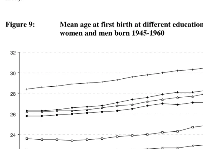 Figure 9: Mean age at first birth at different educational levels for Swedish 