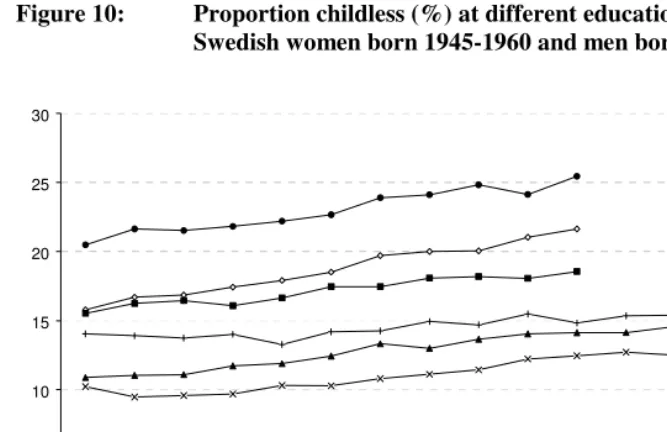 Figure 10: Proportion childless (%) at different educational levels for  