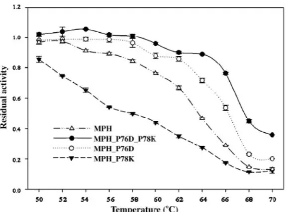 Figure 8. Comparing thermostability of methyl parathion hydrolase and mutant samples[Jian