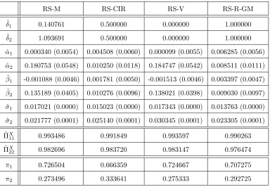 Table 2. Maximum Likelihood estimation results for the Euro-Dollars data