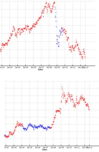 Figure 5. Foreign exchange rate with respect to the regime state for: on left: