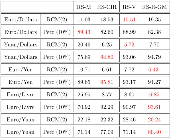 Table 7. RCM statistics and percentage given by the smoothed probability