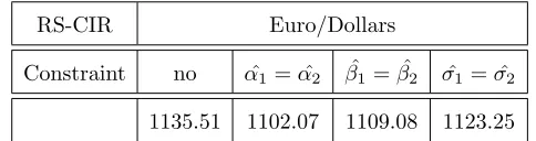 Table 8. Log Likelihood value for the RS-CIR model given by drt = (αt −