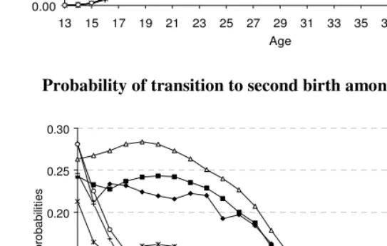 Figure 3: Age-specific probabilities of having a(nother) child,  