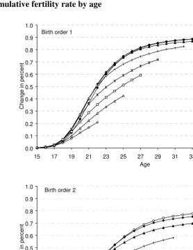 Figure 4: Transition to first and second birth by age among women,   selected birth cohorts 1950-1980   