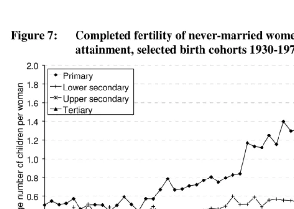 Figure 7: Completed fertility of never-married women by educational  