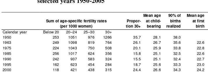 Table 1: Indicators of period fertility tempo and quantum,  