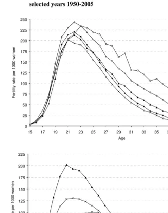Figure 2: Age-specific fertility rates among women aged 15-44,  selected years 1950-2005   