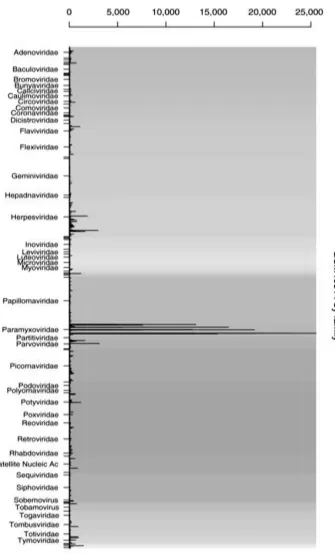 Figure 1Figure 1Figure 1. GSM40814 Families; This figure shows an example of barplot prepared by DetectiV, indicating microarray data for the detectionof viruses