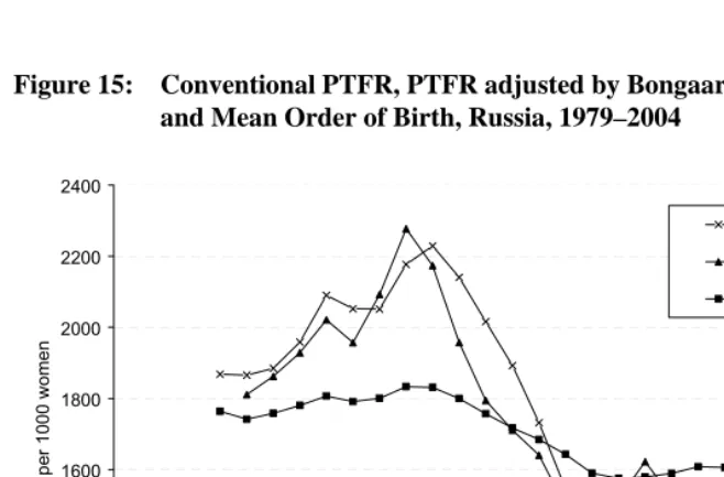 Figure 15: Conventional PTFR, PTFR adjusted by Bongaarts-Feeney method,   