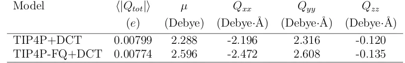 Table 3.3:Average values for the magnitude of the total charge, dipole moment andquadrupole moments of liquid water at a temperature of 298 K and a pressure of 1 atm.