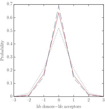 FIG. 2. Density of (a) TIP4P+DCT (circles), TIP4P/2005 (see Ref.Figure 3.3: Probability distribution of the diﬀerence in the number of hydrogen bonds a 66), andmolecule forms as a donor and as an acceptor at three diﬀerent temperatures, 273 K (dashedFIG