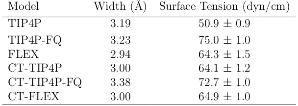 Table 4.2: Interfacial Widths and Surface Tensions for the Models Investigated