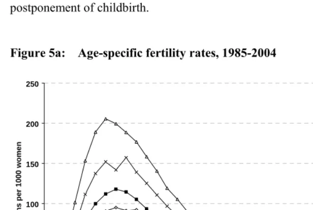 Figure 5a: Age-specific fertility rates, 1985-2004  