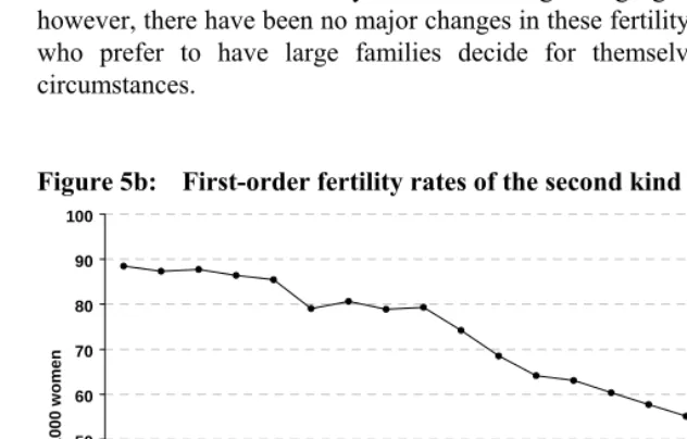 Figure 5b: First-order fertility rates of the second kind by age group, 1985-2004  
