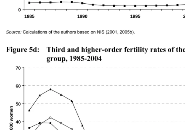 Figure 5c: Second-order fertility rates of the second kind by age group, 1985- 
