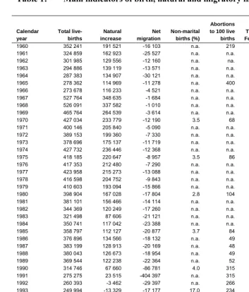Table 1: Main indicators of birth, natural and migratory increase, and fertility  
