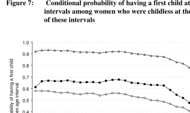 Figure 7:  Conditional probability of having a first child at selected age   intervals among women who were childless at the beginning   of these intervals 