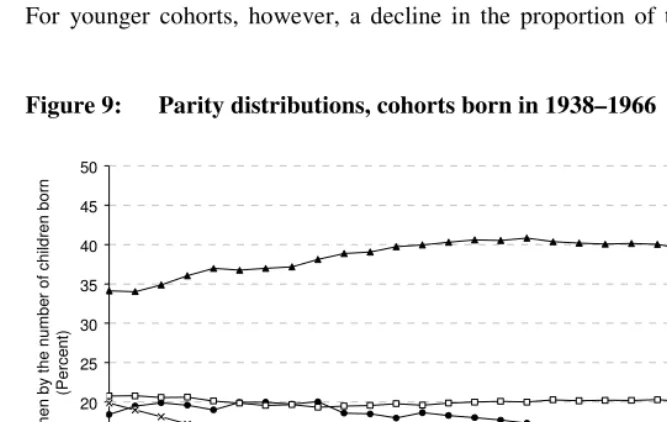 Figure 9: Parity distributions, cohorts born in 1938–1966  