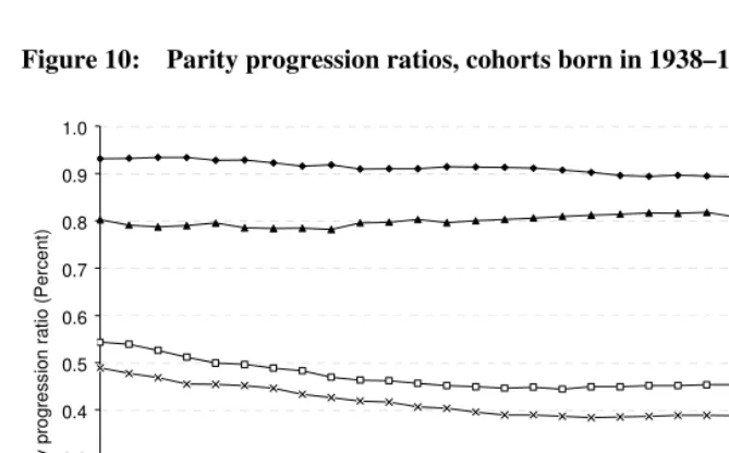 Figure 10: Parity progression ratios, cohorts born in 1938–1966  