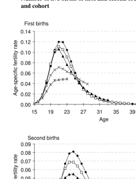 Figure 11: Transition to first and second birth by age among women born in  