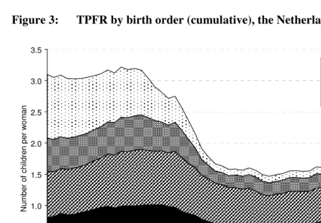 Figure 3: TPFR by birth order (cumulative), the Netherlands, 1950–2004  