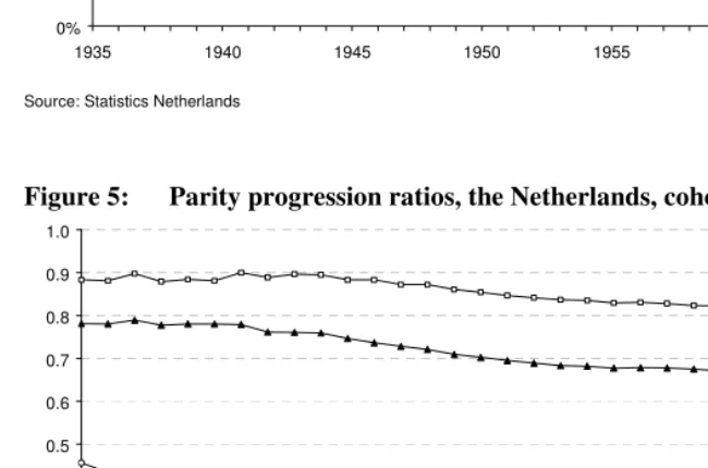 Figure 4: Cohort parity distribution, the Netherlands, cohorts 1935–1965  