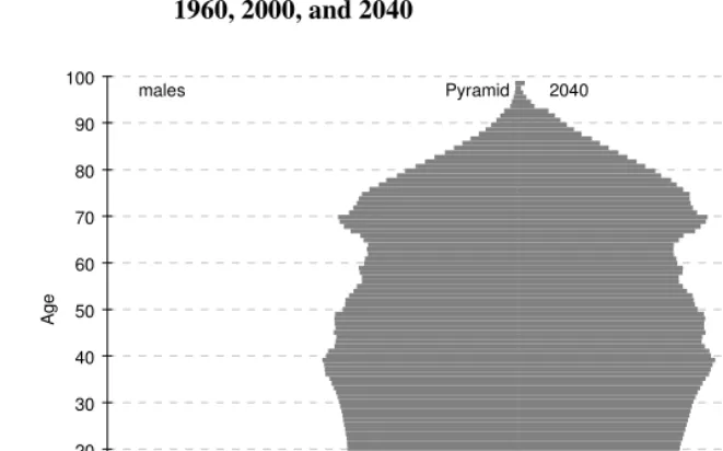 Figure 1: (Continued)  Population age structure of the Netherlands,   1960, 2000, and 2040  