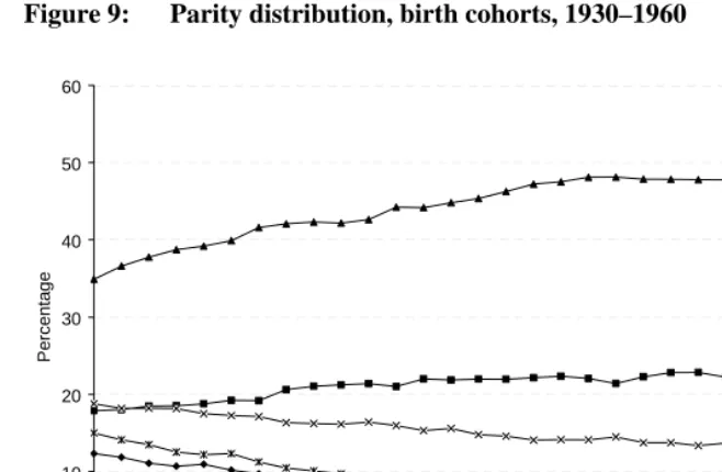 Figure 9: Parity distribution, birth cohorts, 1930–1960  
