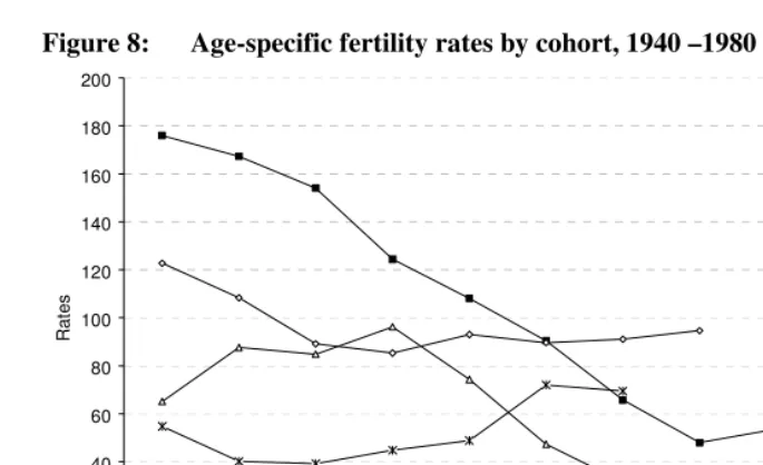 Figure 8: Age-specific fertility rates by cohort, 1940 –1980  