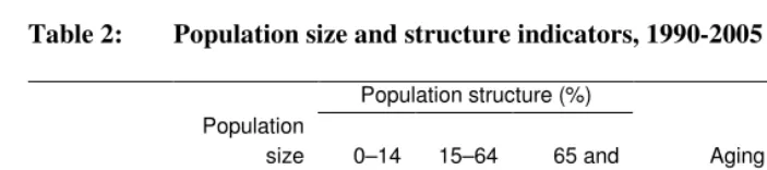 Table 2: Population size and structure indicators, 1990-2005  