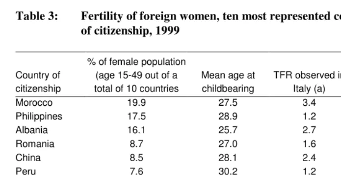 Table 3: Fertility of foreign women, ten most represented countries  
