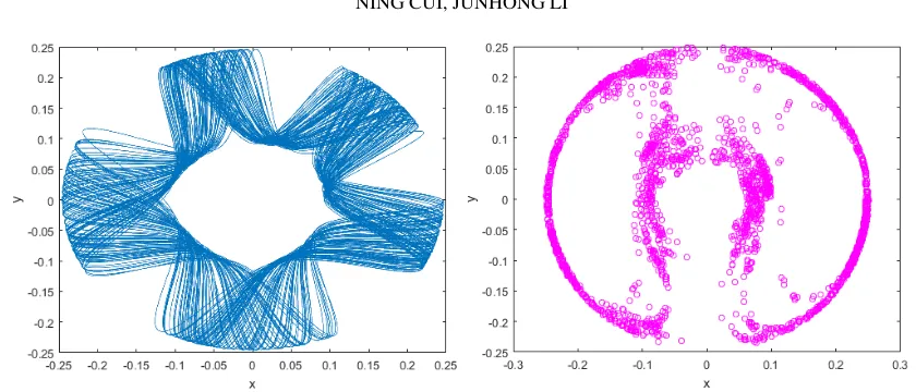 Fig. 2. The poincare map in x−y plane.