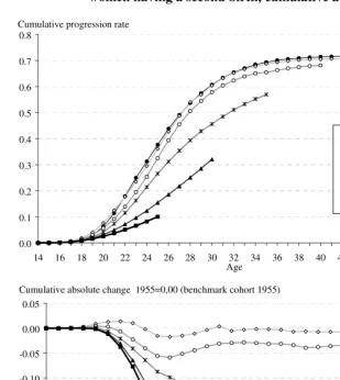 Figure 9: Cumulative second births per woman and cumulative absolute change  by age, selected birth cohort (benchmark cohort 1955) (Proportion of women having a second birth, cumulative absolute change) 