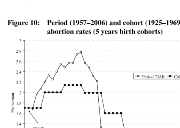 Figure 10: Period (1957–2006) and cohort (1925–1969) total induced  