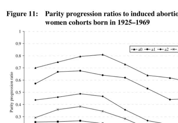 Figure 12: Age-specific induced abortion rates, selected years  