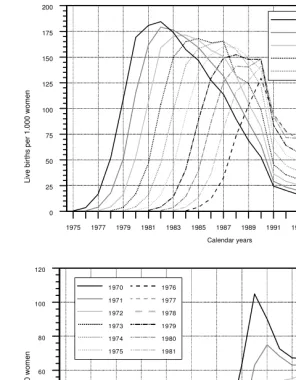 Figure 2: Age-specific birth rates of birth cohorts 1960 - 1981 in  