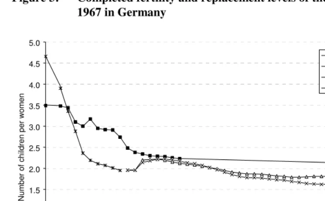 Figure 3: Completed fertility and replacement levels of the cohorts 1865 up to  