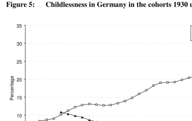 Figure 5: Childlessness in Germany in the cohorts 1930 up to 1966 (in %)  